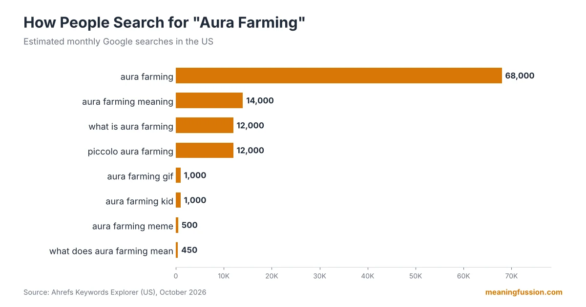 Bar chart of aura farming search volume in the US