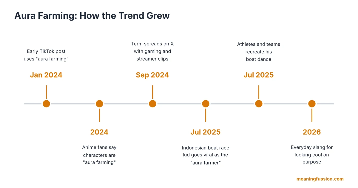 Timeline of how the aura farming trend grew from 2024 to 2026
