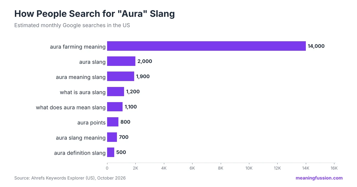 Bar chart of aura slang search volume in the US