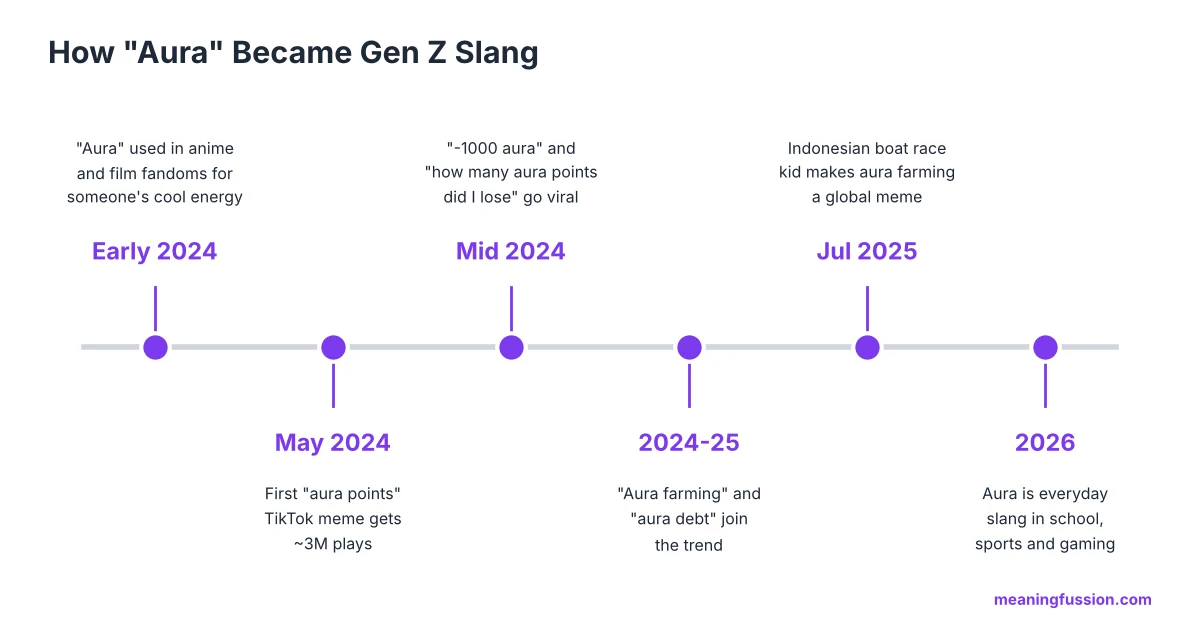 Timeline of how aura became Gen Z slang from 2024 to 2026