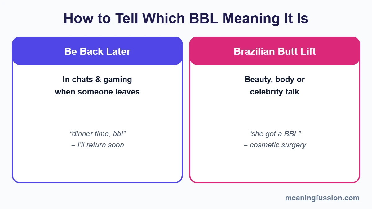 How to tell which BBL meaning is used: be back later vs Brazilian butt lift