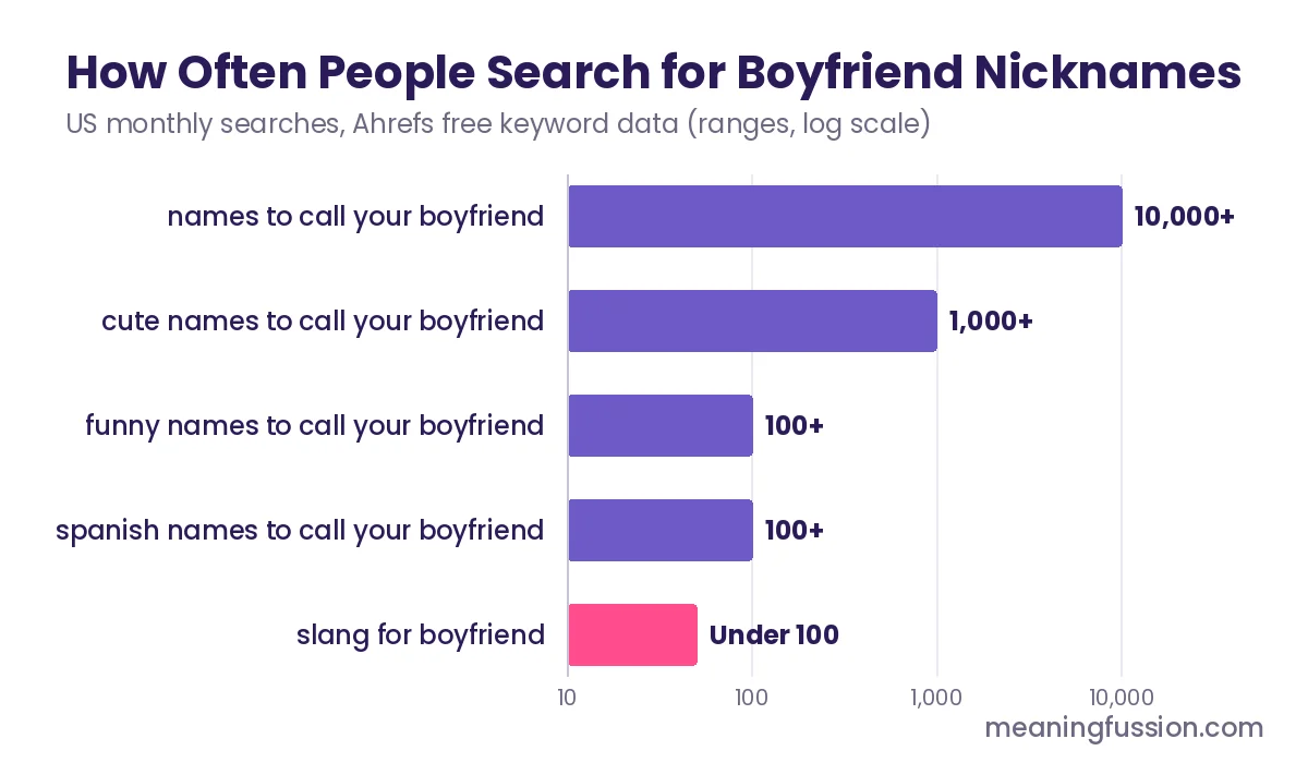 Search volume chart for slang for boyfriend and names to call your boyfriend