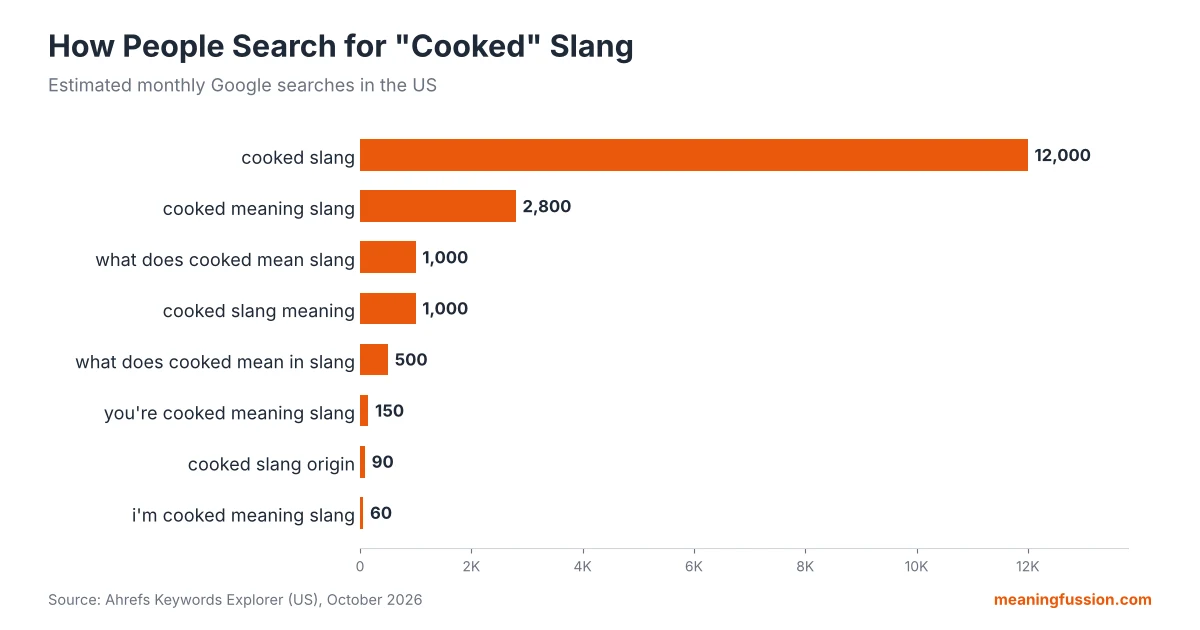 Bar chart of cooked slang search volume in the US