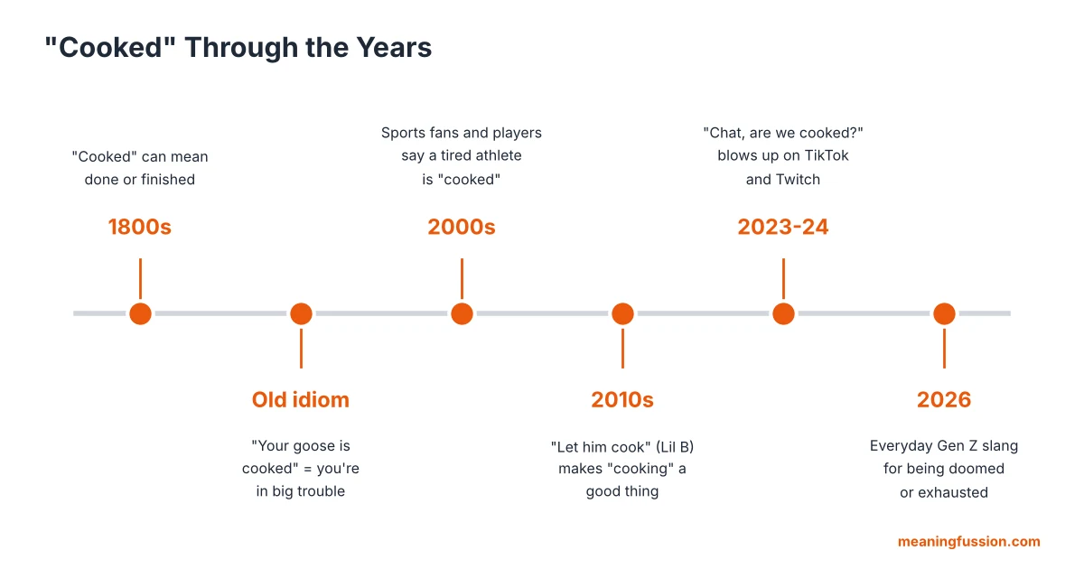 Timeline of cooked slang from the 1800s to 2026