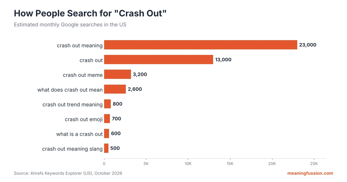 Bar chart of crash out meaning search volume and related searches in the US