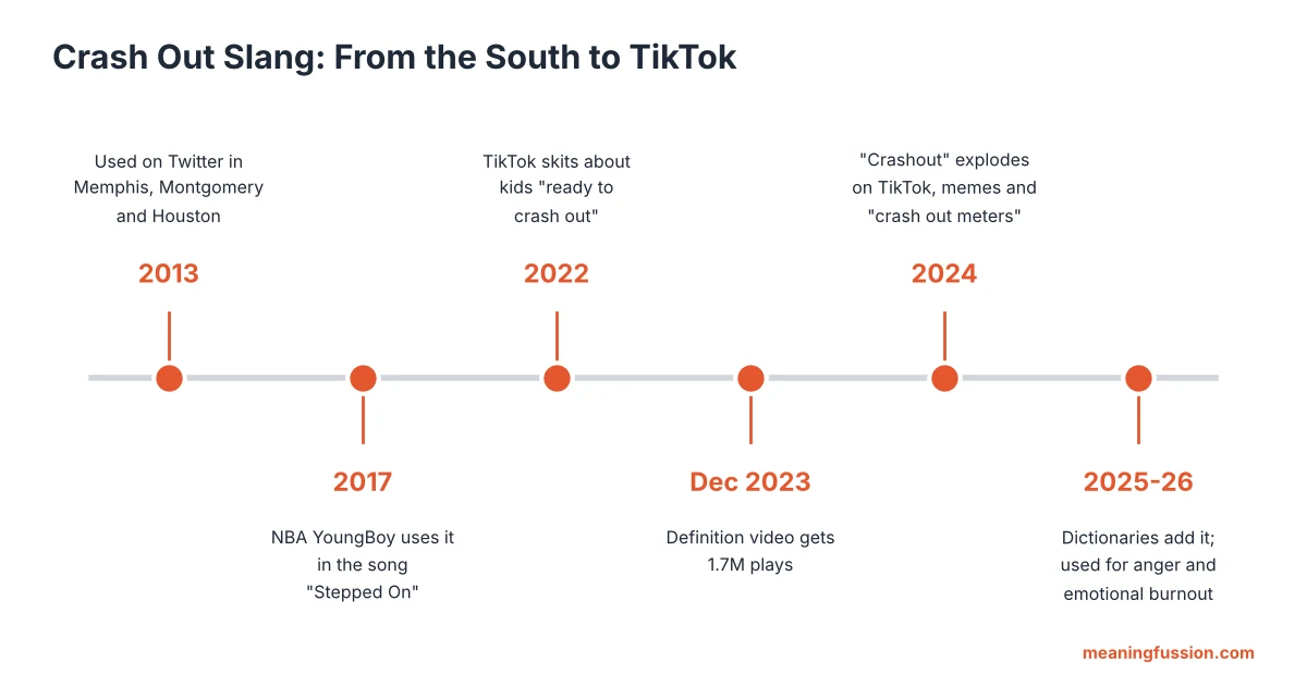 Crash out slang timeline from 2013 to 2026