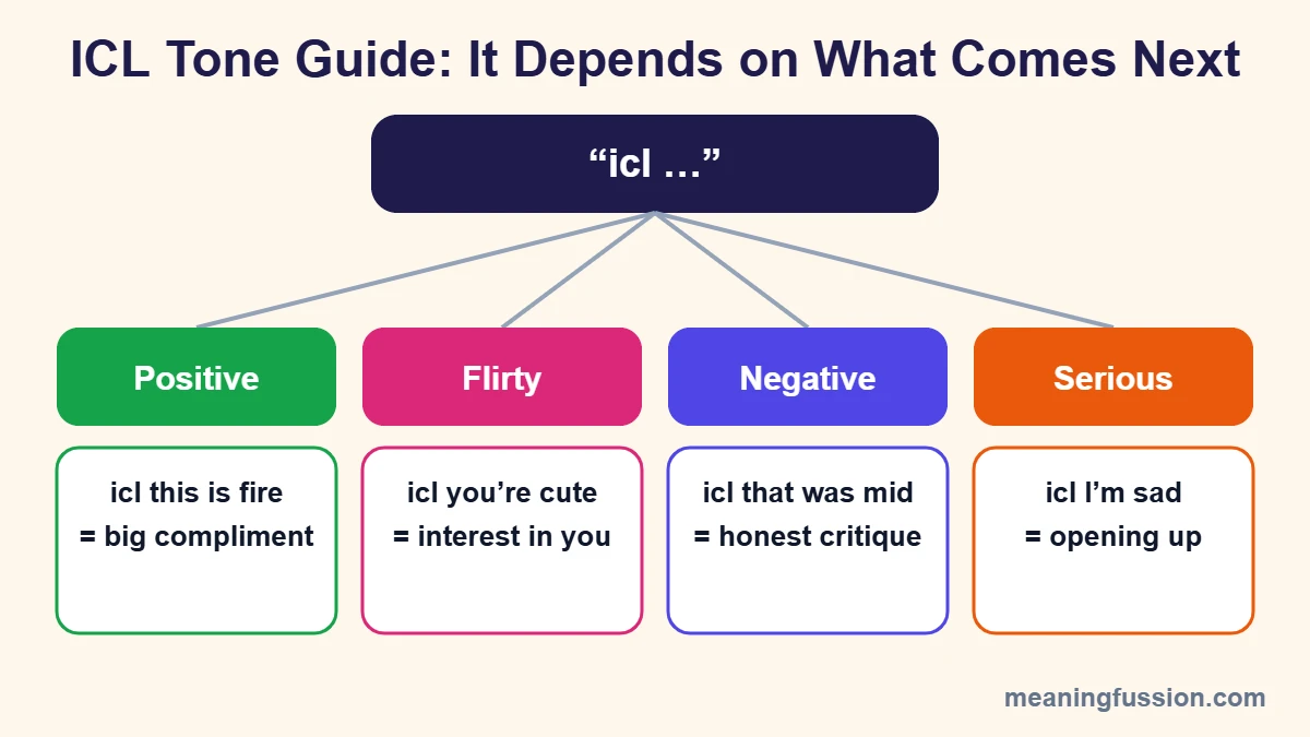 ICL tone guide diagram: positive, flirty, negative and serious meanings