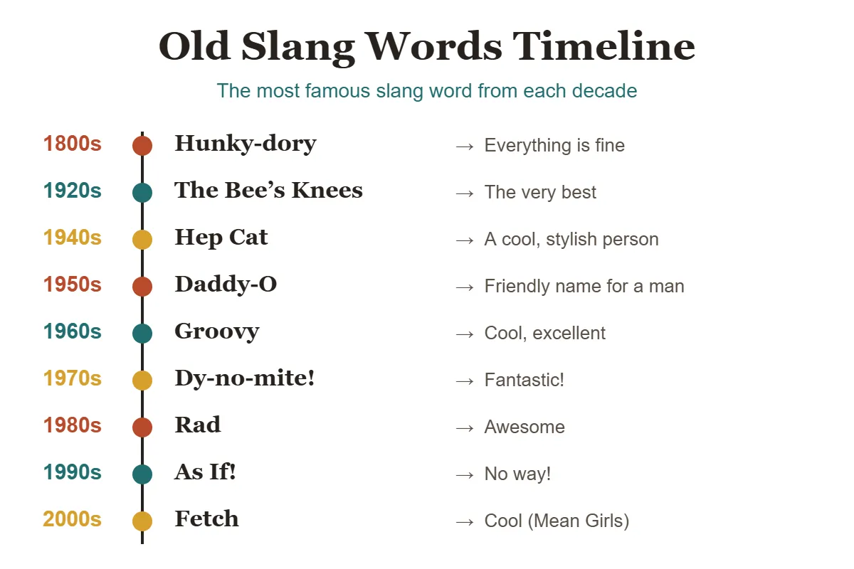 Old slang words timeline by decade from the 1920s to the 2000s