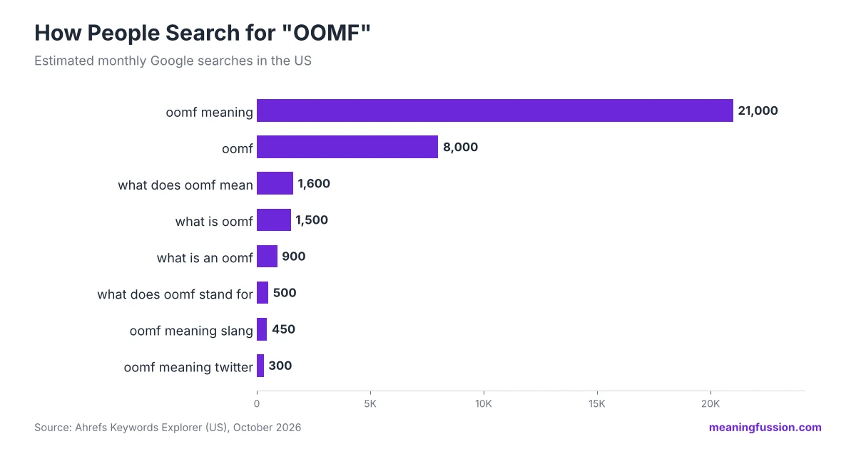 Bar chart of OOMF meaning search volume and related searches in the US