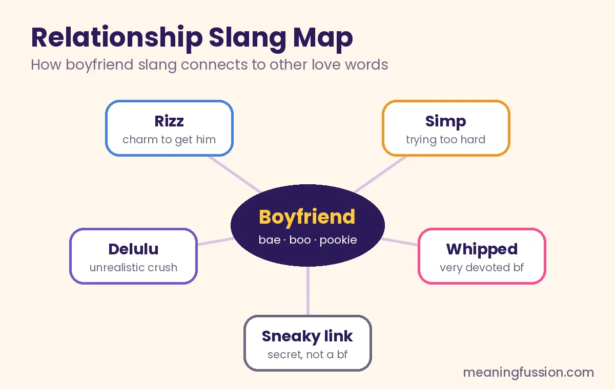 Relationship slang map showing boyfriend slang, whipped, simp, sneaky link and delulu