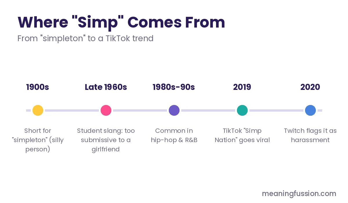 Simp meaning origin timeline from simpleton to TikTok