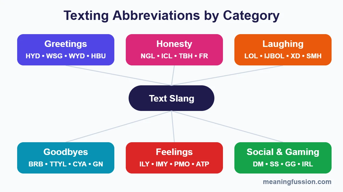 Texting abbreviations by category diagram: greetings, honesty, laughing, goodbyes, feelings, social