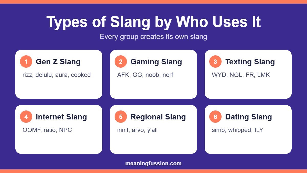 Types of slang by who uses it: Gen Z, gaming, texting, internet, regional and dating slang