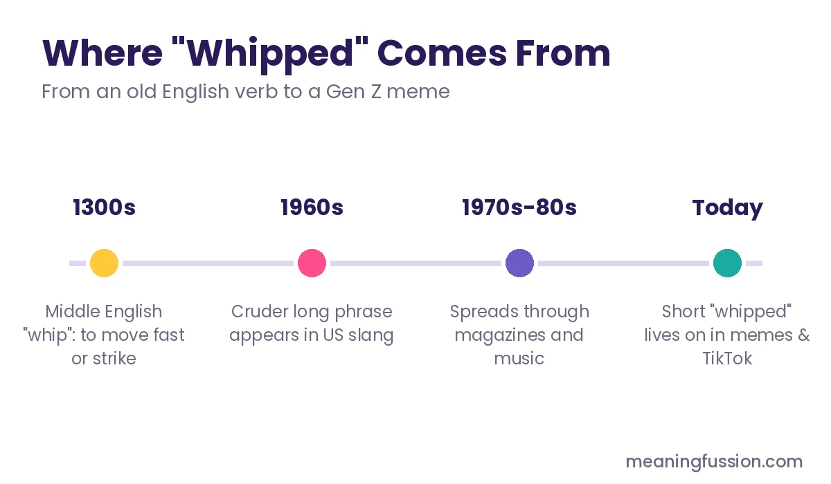 Whipped slang origin timeline from Middle English to Gen Z memes